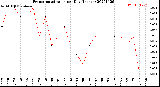 Milwaukee Weather Evapotranspiration<br>per Day (Inches)