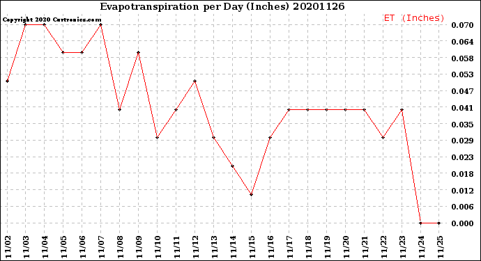 Milwaukee Weather Evapotranspiration<br>per Day (Inches)