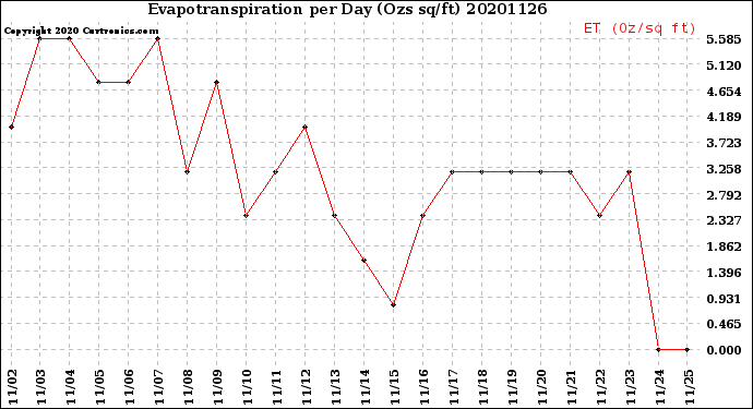 Milwaukee Weather Evapotranspiration<br>per Day (Ozs sq/ft)