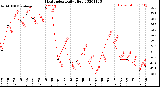 Milwaukee Weather Heat Index<br>Daily High