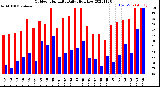 Milwaukee Weather Outdoor Humidity<br>Daily High/Low