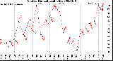 Milwaukee Weather Outdoor Humidity<br>Daily High