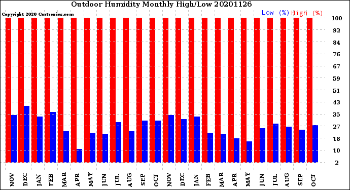 Milwaukee Weather Outdoor Humidity<br>Monthly High/Low