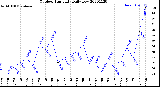 Milwaukee Weather Outdoor Humidity<br>Daily Low