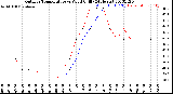 Milwaukee Weather Outdoor Temperature<br>vs Wind Chill<br>(24 Hours)