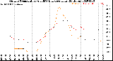 Milwaukee Weather Outdoor Temperature<br>vs THSW Index<br>per Hour<br>(24 Hours)