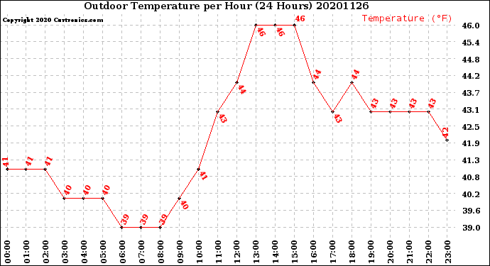 Milwaukee Weather Outdoor Temperature<br>per Hour<br>(24 Hours)