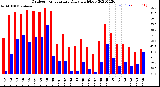 Milwaukee Weather Outdoor Temperature<br>Daily High/Low