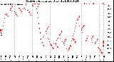 Milwaukee Weather Outdoor Temperature<br>Daily High