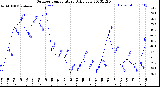 Milwaukee Weather Outdoor Temperature<br>Daily Low