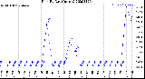 Milwaukee Weather Rain<br>By Day<br>(Inches)