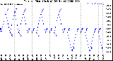 Milwaukee Weather Rain<br>per Hour<br>(Inches)<br>(24 Hours)