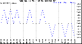 Milwaukee Weather Rain Rate<br>per Hour<br>(24 Hours)