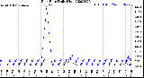 Milwaukee Weather Rain Rate<br>Daily High