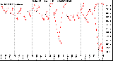 Milwaukee Weather Solar Radiation<br>Daily