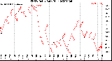 Milwaukee Weather THSW Index<br>Daily High