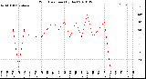 Milwaukee Weather Wind Direction<br>(By Day)