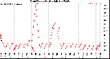 Milwaukee Weather Wind Speed<br>Daily High