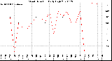 Milwaukee Weather Wind Direction<br>Daily High