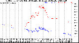 Milwaukee Weather Outdoor Temp / Dew Point<br>by Minute<br>(24 Hours) (Alternate)