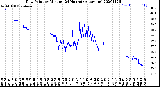 Milwaukee Weather Dew Point<br>by Minute<br>(24 Hours) (Alternate)