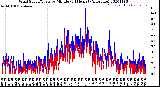 Milwaukee Weather Wind Speed/Gusts<br>by Minute<br>(24 Hours) (Alternate)