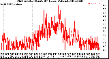 Milwaukee Weather Wind Speed<br>by Minute<br>(24 Hours) (Alternate)