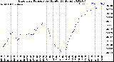 Milwaukee Weather Barometric Pressure<br>per Minute<br>(24 Hours)