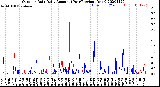 Milwaukee Weather Outdoor Rain<br>Daily Amount<br>(Past/Previous Year)