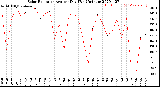 Milwaukee Weather Solar Radiation<br>Avg per Day W/m2/minute