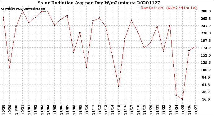 Milwaukee Weather Solar Radiation<br>Avg per Day W/m2/minute