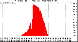 Milwaukee Weather Solar Radiation<br>per Minute<br>(24 Hours)