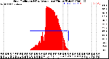 Milwaukee Weather Solar Radiation<br>& Day Average<br>per Minute<br>(Today)