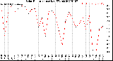 Milwaukee Weather Solar Radiation<br>per Day KW/m2