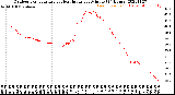 Milwaukee Weather Outdoor Temperature<br>vs Heat Index<br>per Minute<br>(24 Hours)