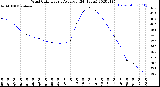 Milwaukee Weather Wind Chill<br>Hourly Average<br>(24 Hours)