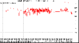 Milwaukee Weather Wind Direction<br>(24 Hours) (Raw)