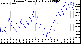 Milwaukee Weather Barometric Pressure<br>per Hour<br>(24 Hours)