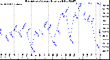 Milwaukee Weather Barometric Pressure<br>Daily High