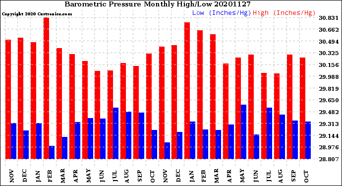 Milwaukee Weather Barometric Pressure<br>Monthly High/Low