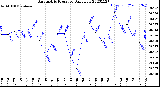 Milwaukee Weather Barometric Pressure<br>Daily Low