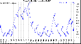 Milwaukee Weather Wind Chill<br>Daily Low