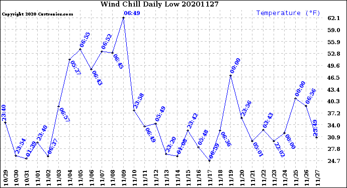 Milwaukee Weather Wind Chill<br>Daily Low