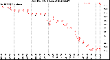 Milwaukee Weather Dew Point<br>(24 Hours)