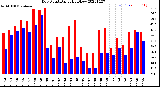 Milwaukee Weather Dew Point<br>Daily High/Low