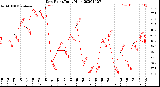 Milwaukee Weather Dew Point<br>Daily High