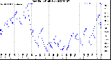 Milwaukee Weather Dew Point<br>Daily Low