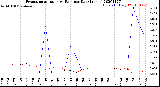 Milwaukee Weather Evapotranspiration<br>vs Rain per Day<br>(Inches)