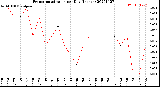 Milwaukee Weather Evapotranspiration<br>per Day (Inches)