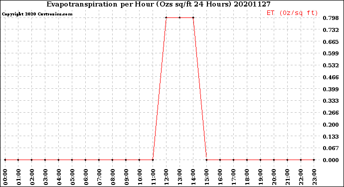 Milwaukee Weather Evapotranspiration<br>per Hour<br>(Ozs sq/ft 24 Hours)